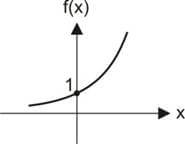 Função exponencial crescente