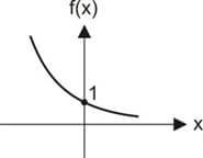 Função exponencial decrescente