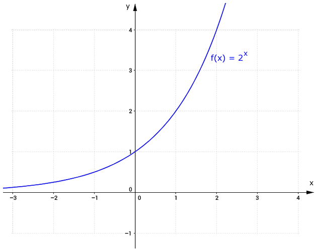 Gráfico de função exponencial do exercício resolvido