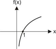 Gráfico de função logarítmica crescente