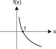 Gráfico de função logarítmica decrescente