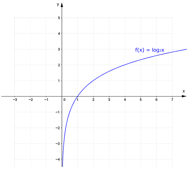 Gráfico de função logarítmica de exercício resolvido