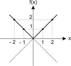 Gráfico de função modular