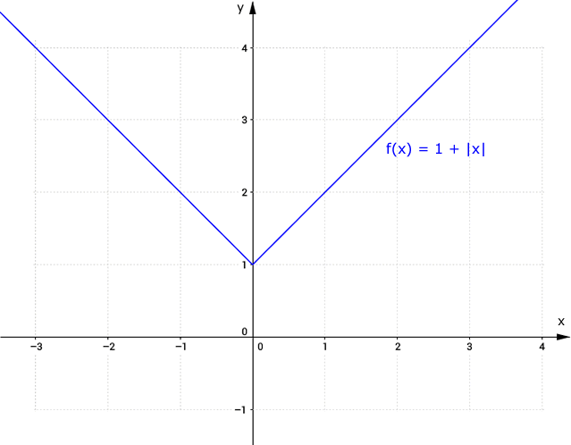 Gráfico de função modular de exercício resolvido