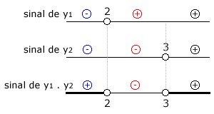 Inequações produto e quociente: quadro de sinais do exercício resolvido