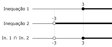 Sistema de inequações: quadro de sinais do exercício resolvido