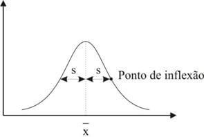 Distribuição normal