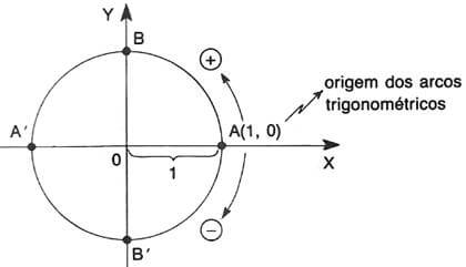 Ciclo trigonométrico