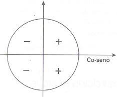 Variação de sinal: cosseno