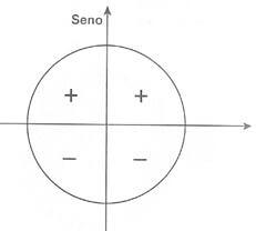 Variação de sinal: seno