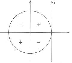 Variação de sinal: tangente