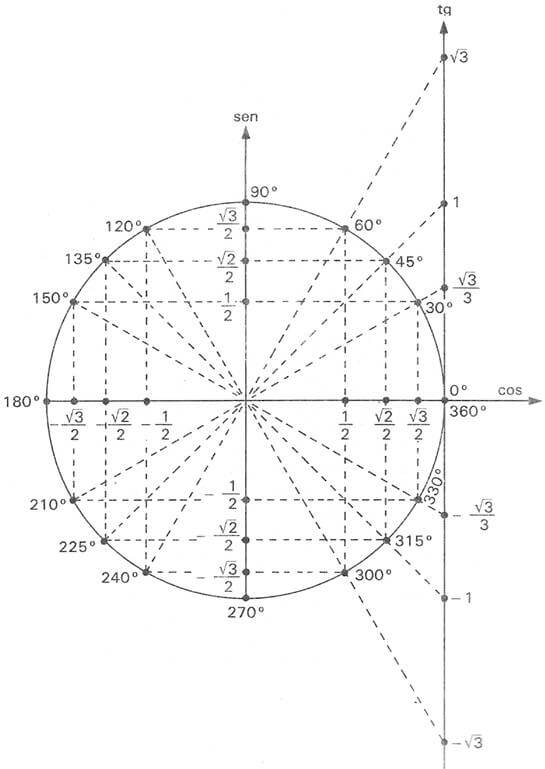 Circunferência trigonométrica