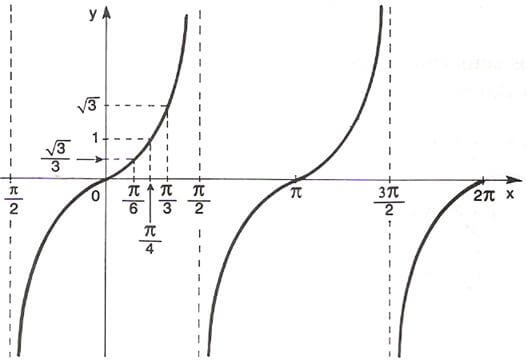 Função tangente