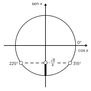 Exercício resolvido de inequação trigonométrica - seno b