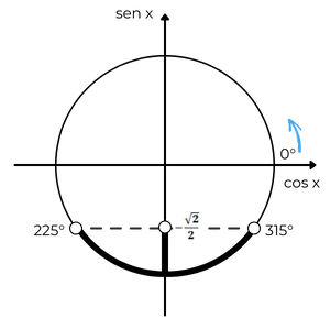 Exercício resolvido de inequação trigonométrica - seno c