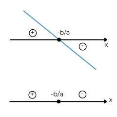 Estudo de sinal de função do 1º grau com coeficiente negativo