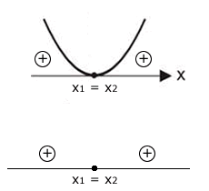 Estudo de sinal de função do 2º grau com coeficiente positivo e delta (discriminante) igual a zero