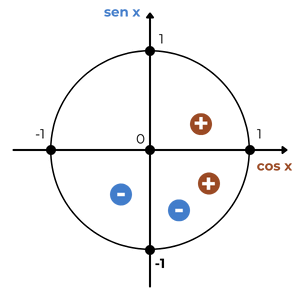 Quadrante 4 no ciclo trigonométrico: seno negativo e cosseno positivo