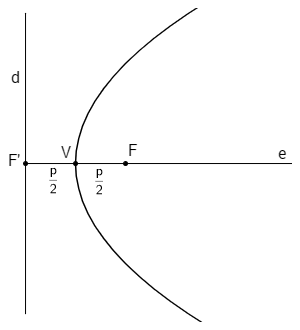 Elementos da parábola