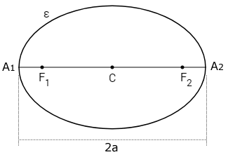 Elementos de uma elipse: eixo maior