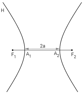Elementos de uma hipérbole: eixo real