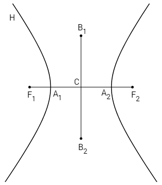 Elementos de uma hipérbole: eixos