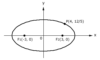 Gráfico de equação reduzida de elipse