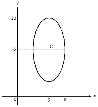 Gráfico de equação reduzida de elipse