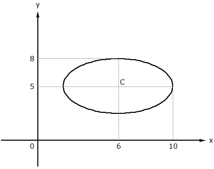 Gráfico de equação reduzida de elipse