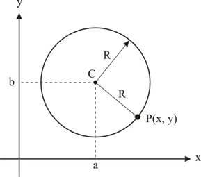 Equação reduzida da circunferência