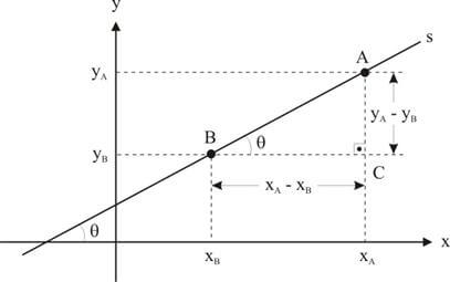 Coeficiente angular de uma reta