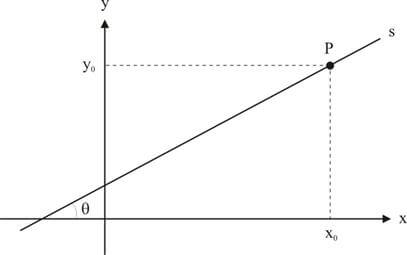 Equação da reta dado um ponto e o coeficiente angular