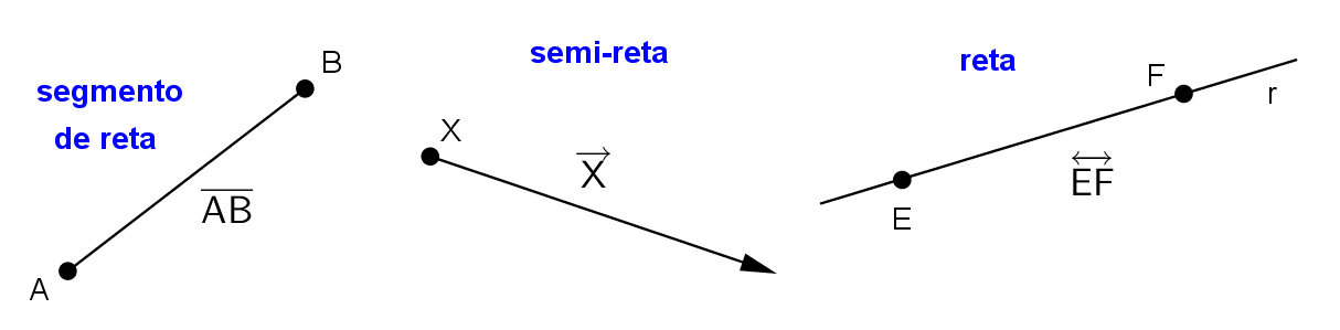 Segmento de reta, semi-reta e reta