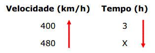 Exercício resolvido de regra de três simples