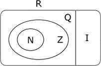 Diagrama de Venn dos conjuntos numéricos