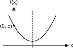 Gráfico da função do 2º grau: ordenada quando abscissa vale zero