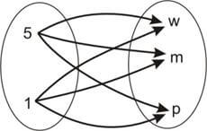 Diagrama do plano cartesiano de dois conjuntos: A×B