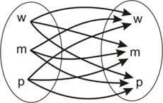 Diagrama do plano cartesiano de dois conjuntos: B×B